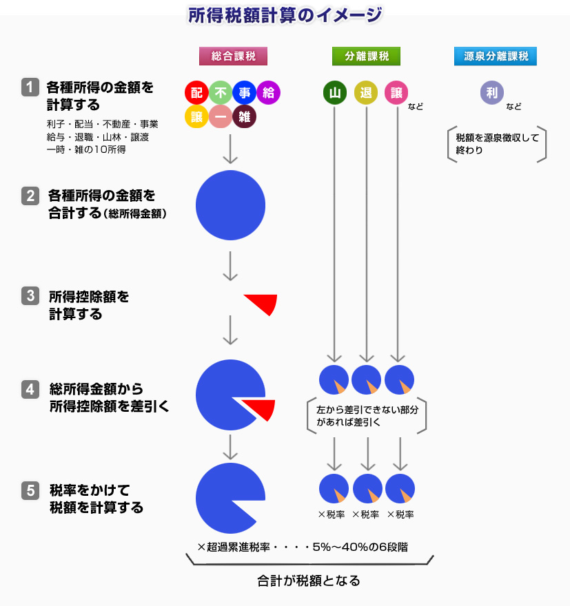 所得税額計算のイメージ