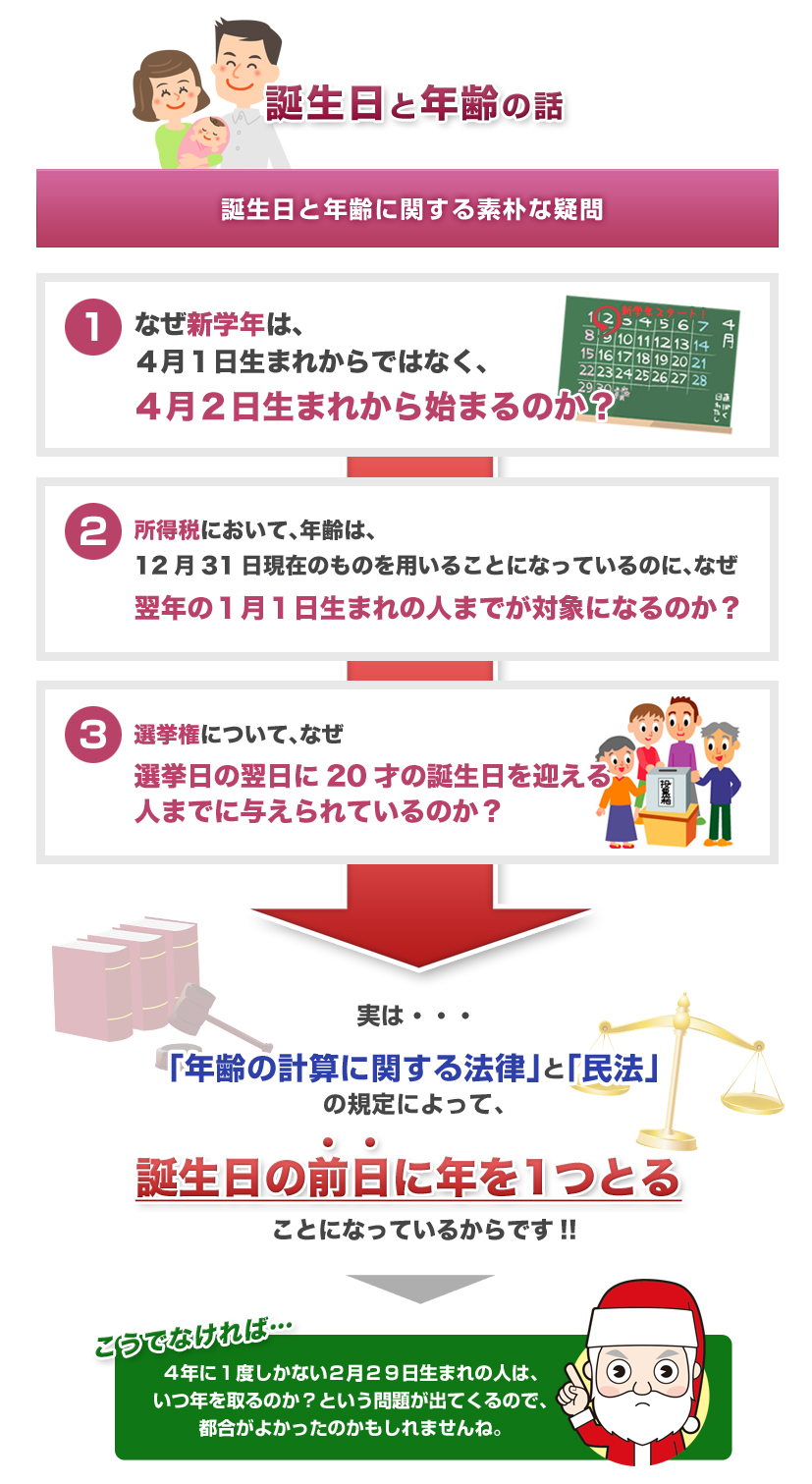 誕生日と年齢の話