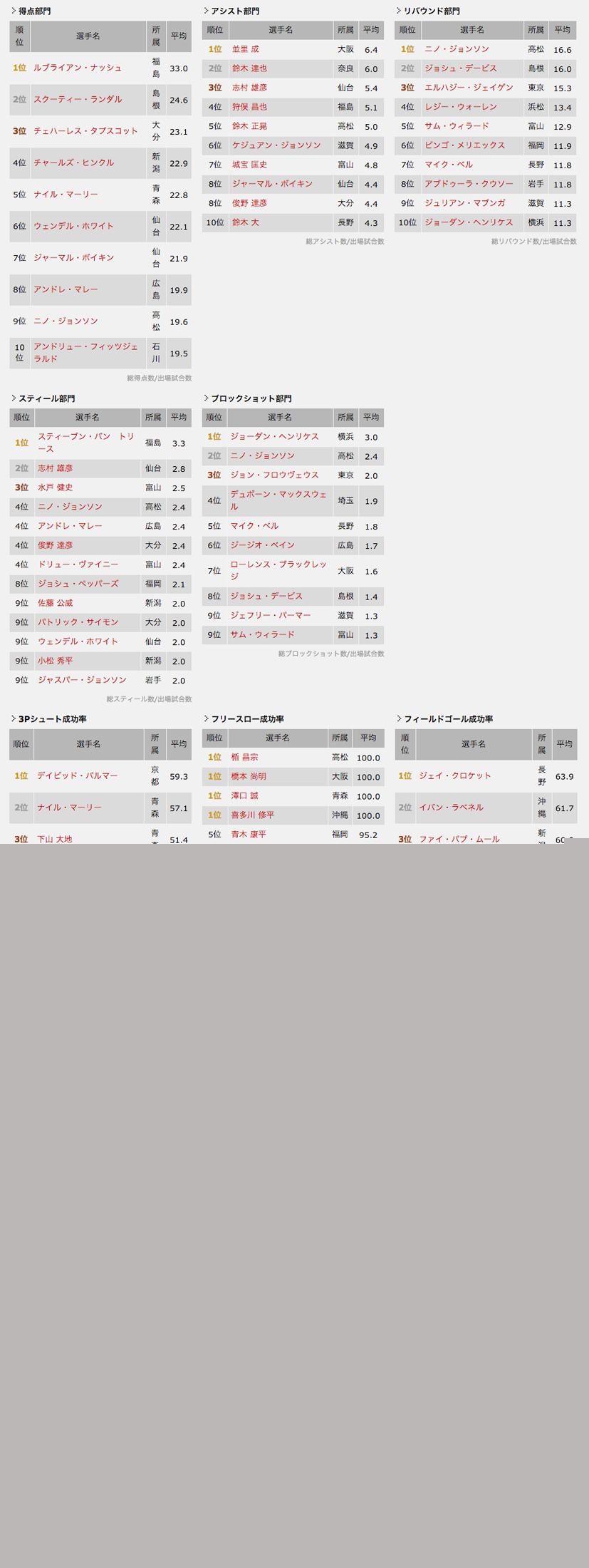 個人ランキング