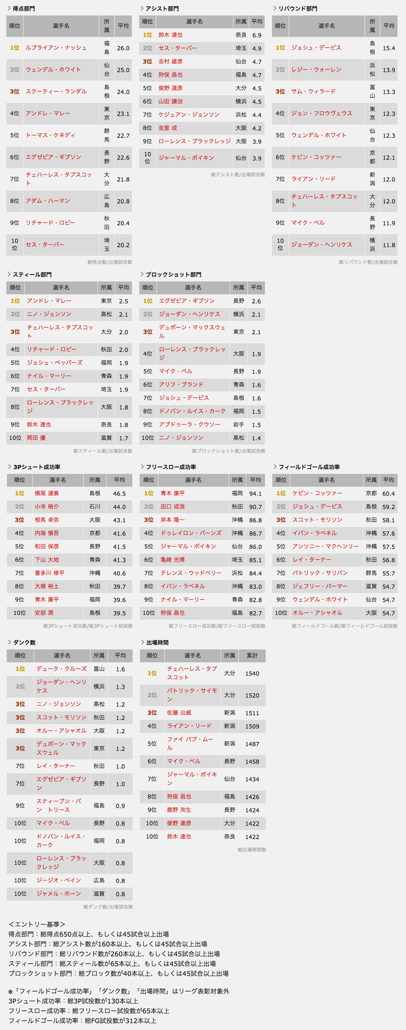 個人ランキング