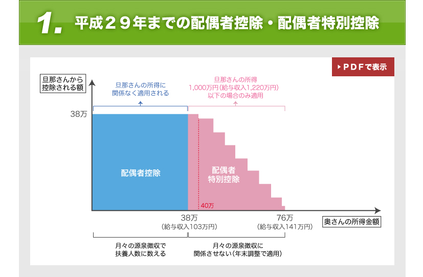 平成29年までの配偶者控除・配偶者特別控除