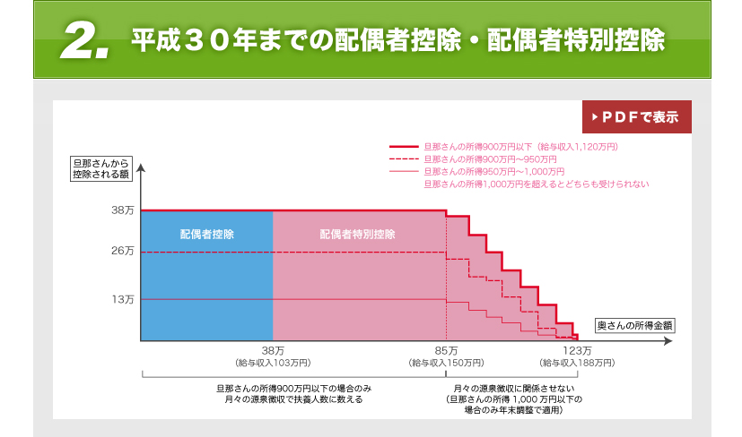 平成30年からの配偶者控除・配偶者特別控除