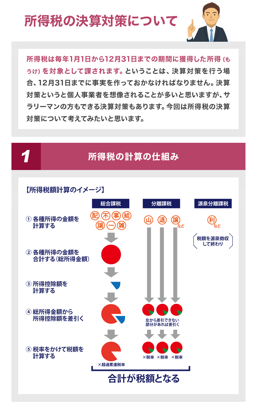 所得税の決算対策について