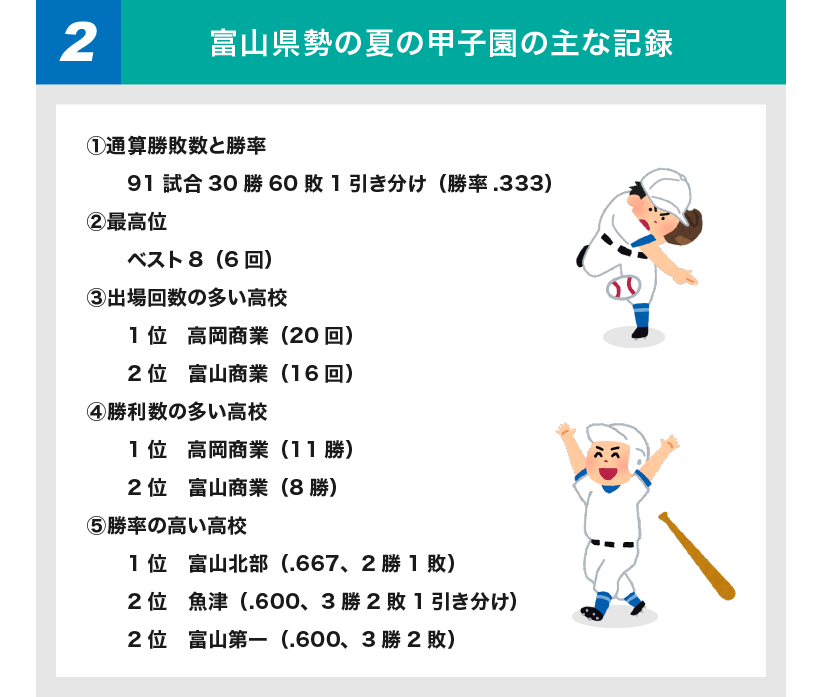 全国高校野球選手権大会富山勢の成績について