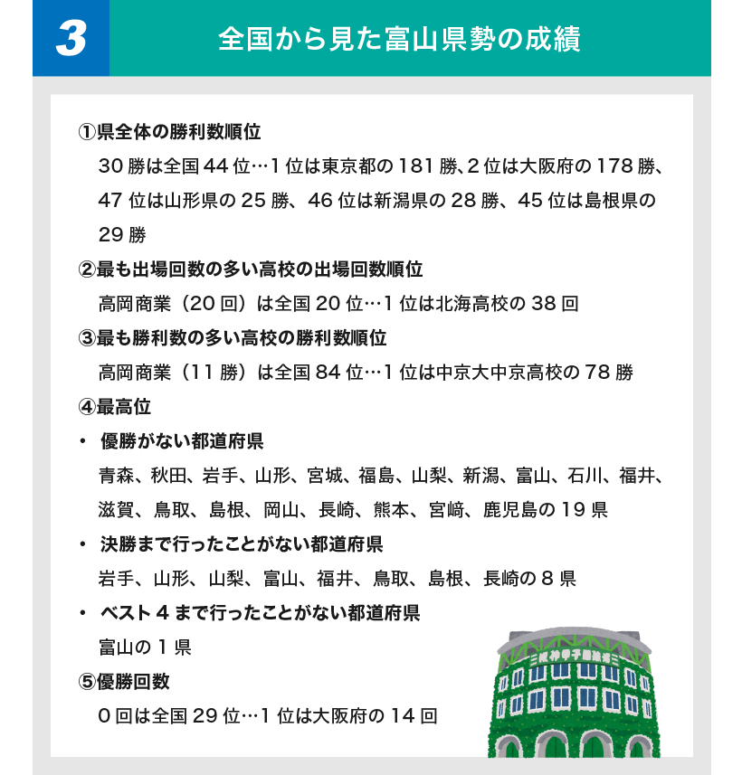 全国高校野球選手権大会富山勢の成績について