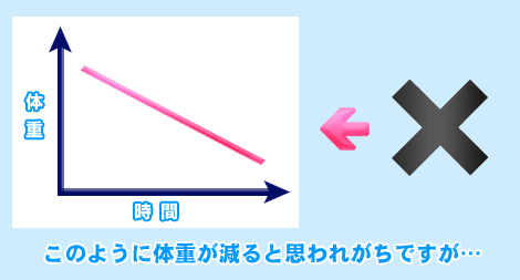 ダイエットグラフ間違い