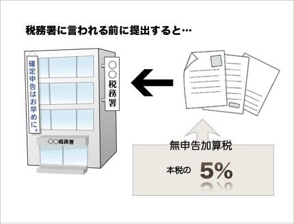 税務署に言われる前