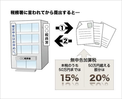 税務署に言われてから