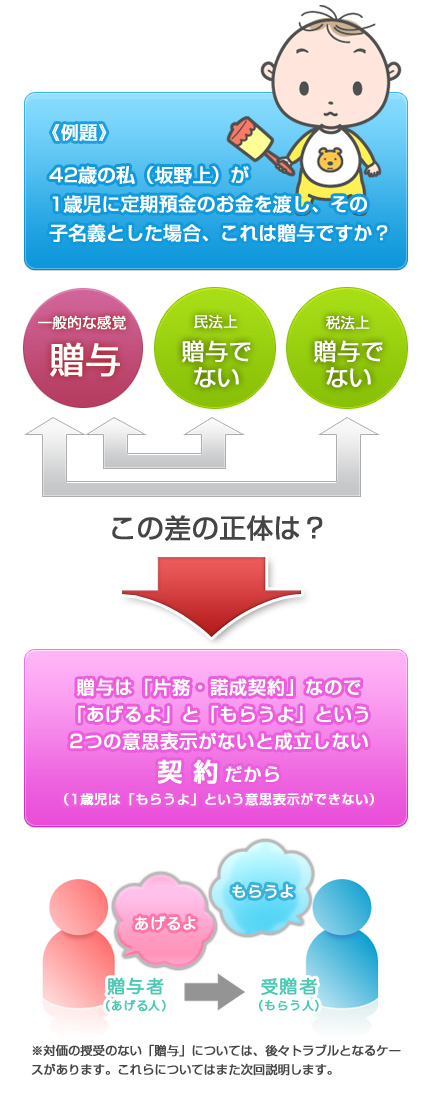 贈与についての例題と回答