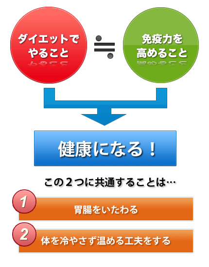健康になる