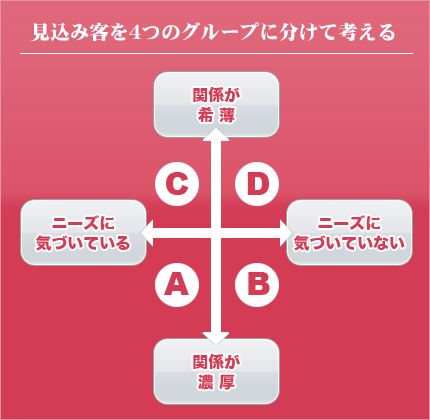 グループ分けの図