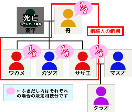 遺産相続ケースその１