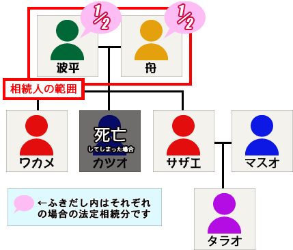 遺産相続ケースその2