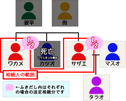 遺産相続ケースその3