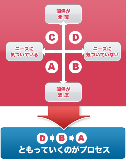 見込み客のグループ分け