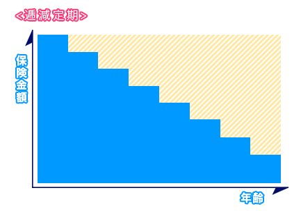 逓減定期グラフ